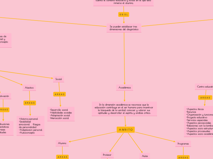 Dimensiones, ámbitos y áreas de actuación