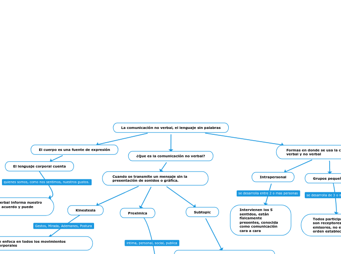 La comunicación no verbal, el lenguaje sin palabras