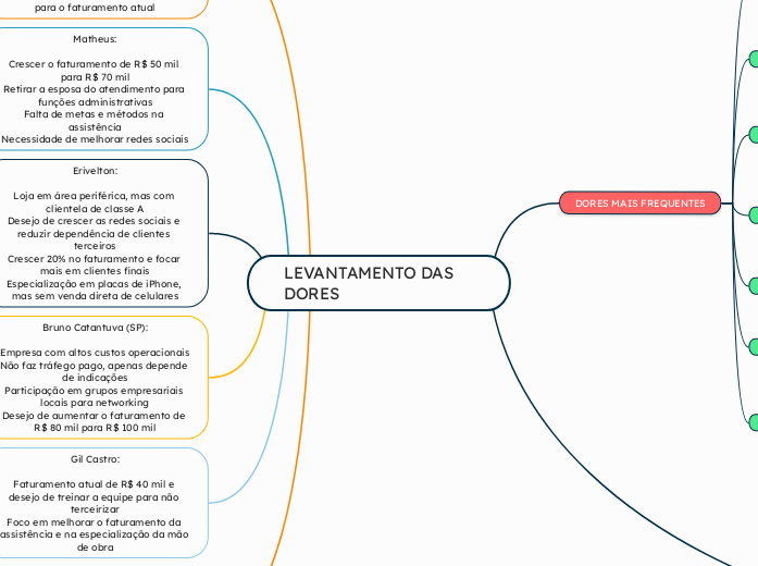 LEVANTAMENTO DAS DORES