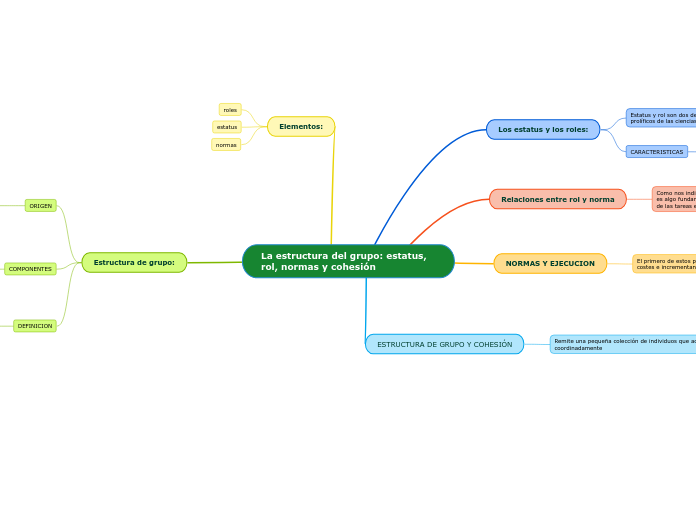 La estructura del grupo: estatus, rol, normas y cohesión