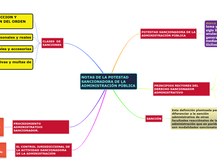 NOTAS DE LA POTESTAD SANCIONADORA DE LA
ADMINISTRACIÓN PÚBLICA