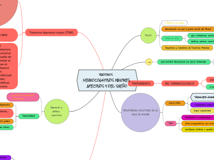 TRASTORNOS   NEUROCOGNITIVOS MAYORES, AFECTIVOS Y DEL SUEÑO