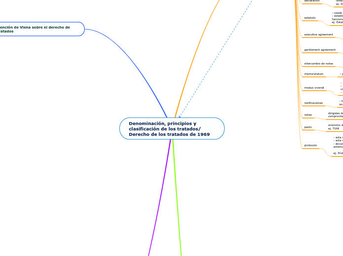 Denominación, principios y clasificación de los tratados/ Derecho de los tratados de 1969