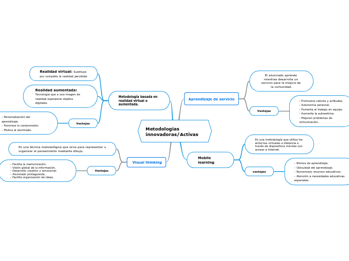 Metodologías innovadoras/Activas 