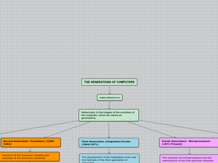 THE GENERATIONS OF COMPUTERS