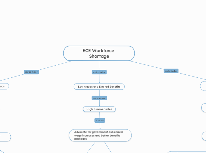 ECE Workforce Shortage