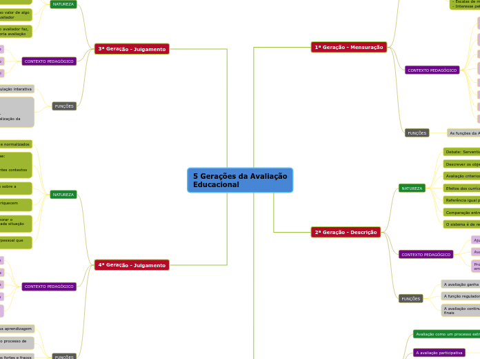 5 Gerações da AvaliaçãoEducacional