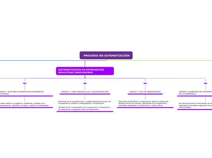  PROCESO DE SITEMATIZCIÓN