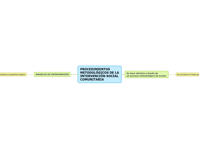 PROCEDIMIENTOS
METODOLÓGICOS DE LA
INTERVENCIÓN SOCIAL
COMUNITARIA