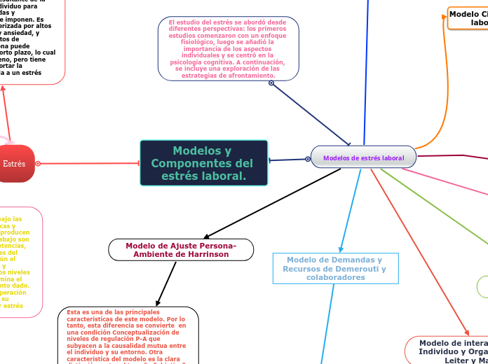 Modelos y Componentes del estrés laboral.