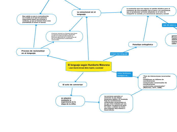 El lenguaje según Humberto Maturana
- Juan David Arevalo Melo Sujeto y sociedad