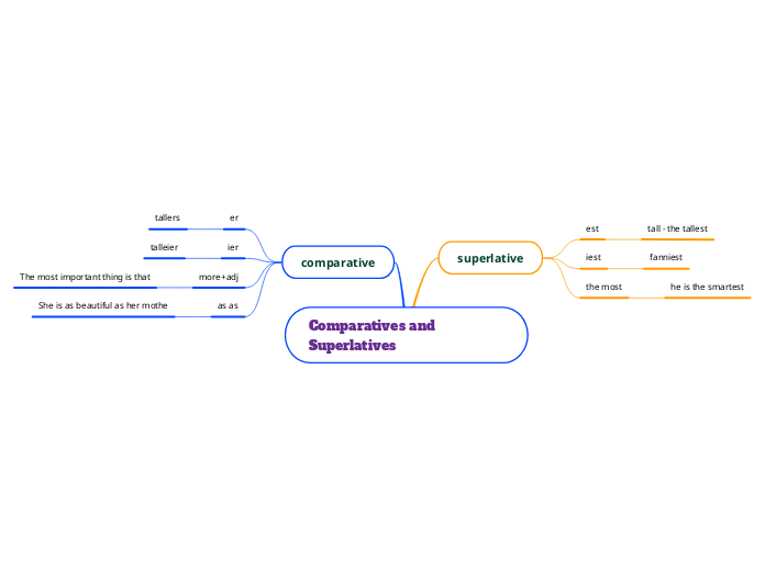 Comparatives and Superlatives