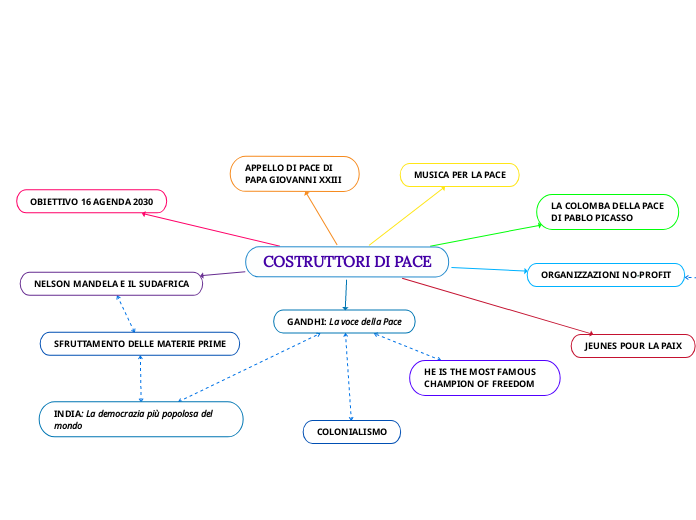 COSTRUTTORI DI PACE