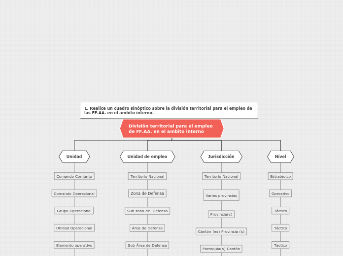 División territorial para el empleo de FF.AA. en el ambito interno