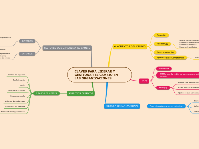 CLAVES PARA LIDERAR Y GESTIONAR EL CAMBIO EN LAS ORGANIZACIONES