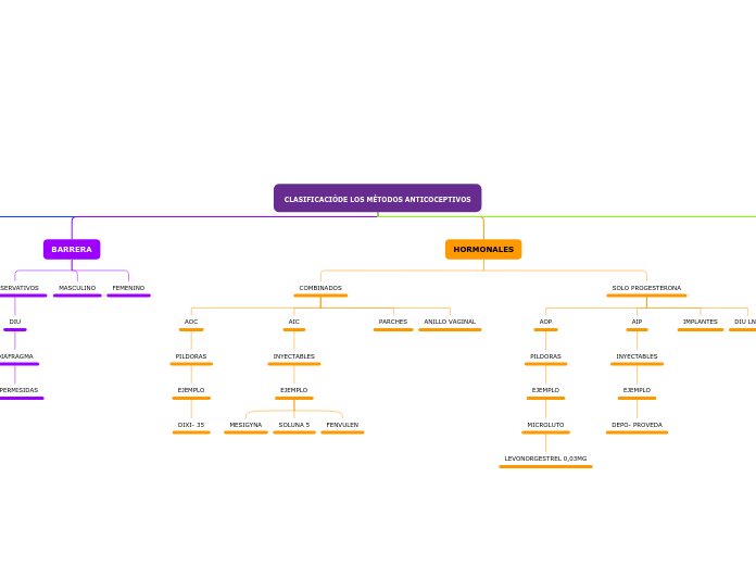 CLASIFICACIÓDE LOS MÉTODOS ANTICOCEPTIVOS