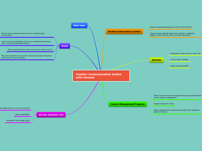 Teacher Communication Modes with Parents