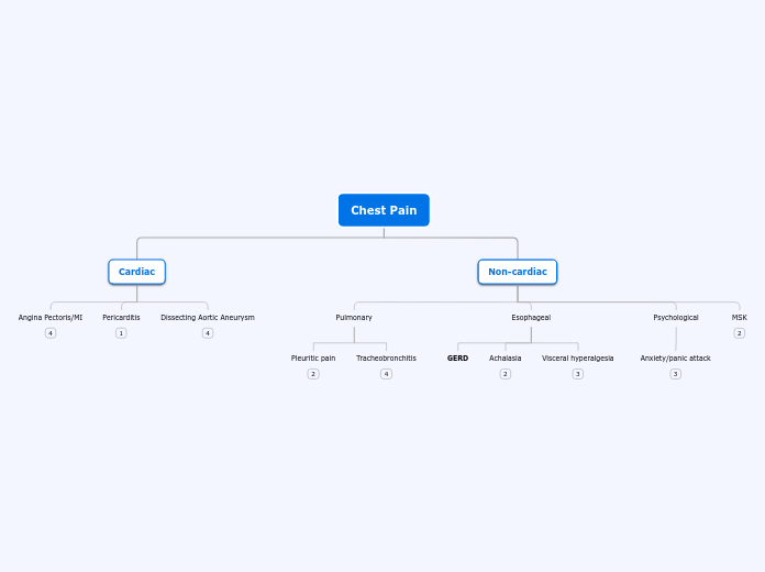 Chest Pain Differential