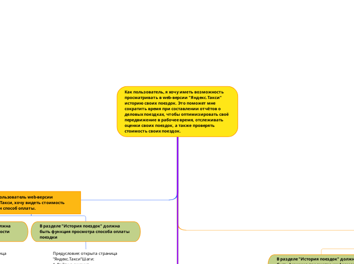 Как пользователь, я хочу иметь возможность просматривать в web-версии "Яндекс.Такси" историю своих поездок. Это поможет мне сократить время при составлении отчётов о деловых поездках, чтобы оптимизировать своё передвижение в рабочее время, отслеживать оценки своих поездок, а также проверять стоимость своих поездок.