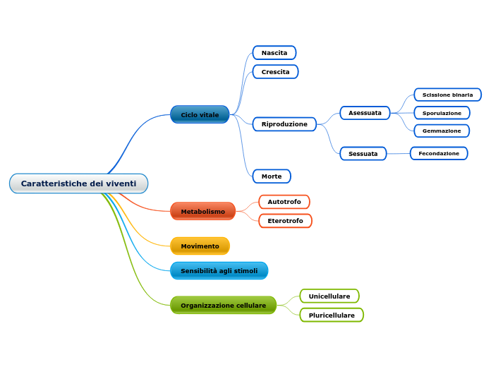 Caratteristiche dei viventi