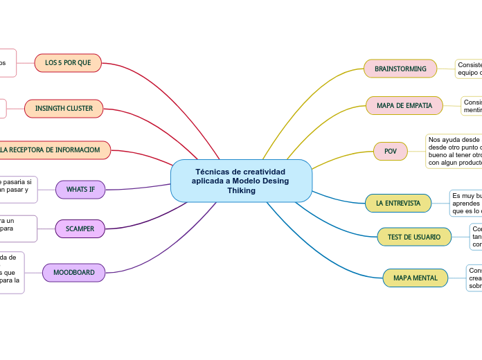 Técnicas de creatividad aplicada a Modelo Desing Thiking