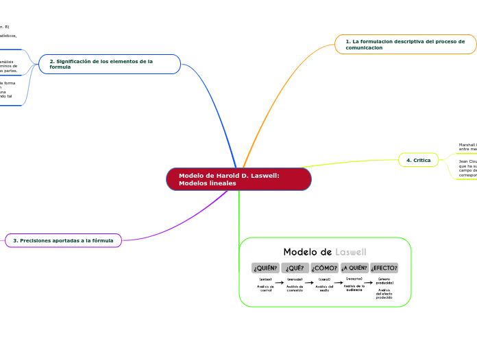 Modelo de Harold D. Laswell: Modelos lineales