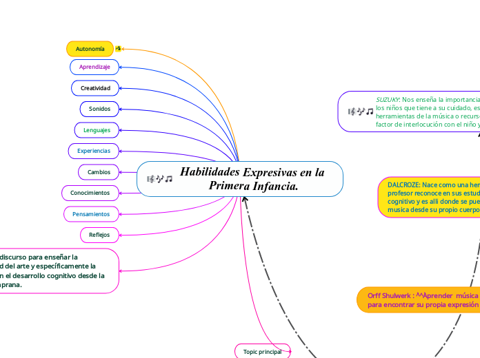 Habilidades Expresivas en la Primera Infancia.