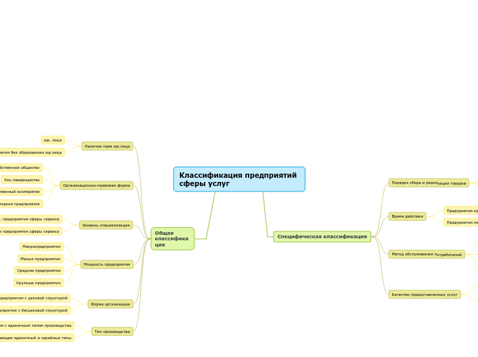 Классификация предприятий сферы услуг
