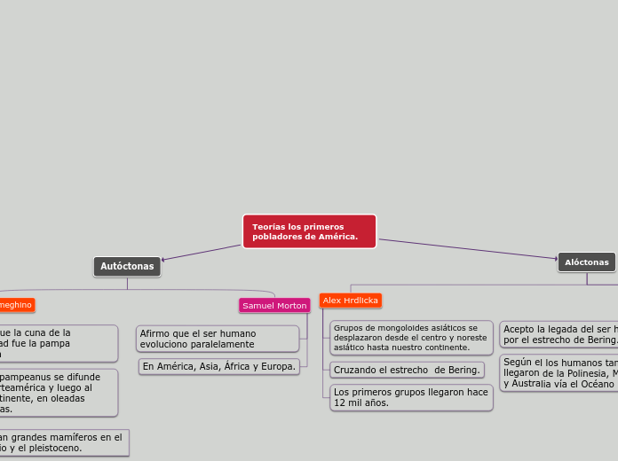 Teorías los primeros pobladores de América.