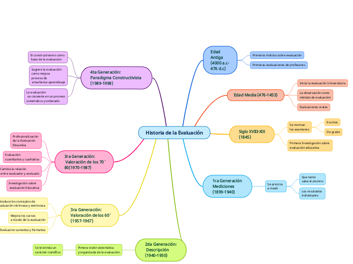 Historia de la Evaluación