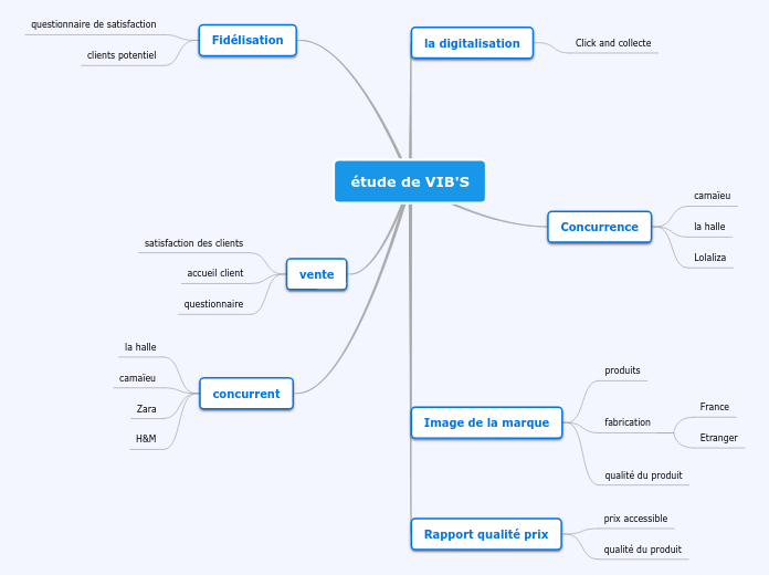 étude de VIB'S