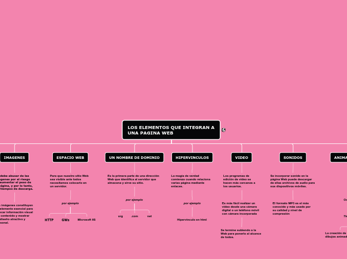 Elementos de una pagina WEB