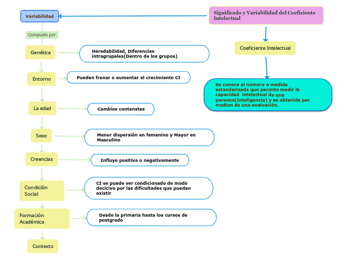 Significado y Variabilidad del Coeficiente Intelectual