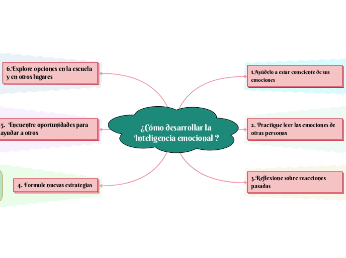 ¿Cómo desarrollar la Inteligencia emocional ?