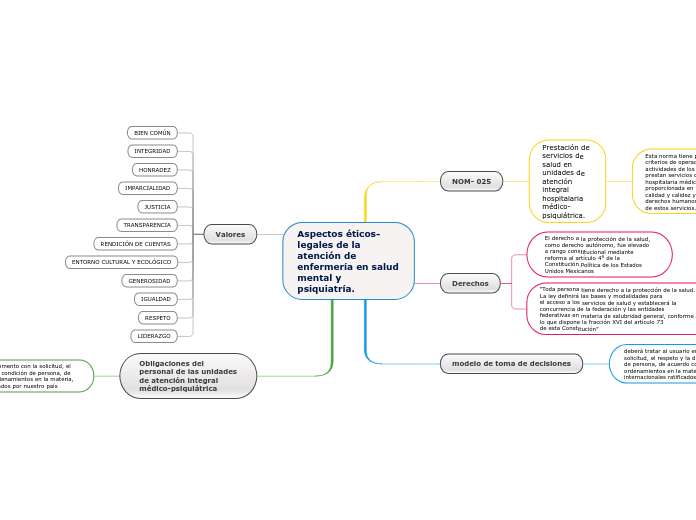 Aspectos éticos-legales de la atención de enfermería en salud mental y psiquiatría.