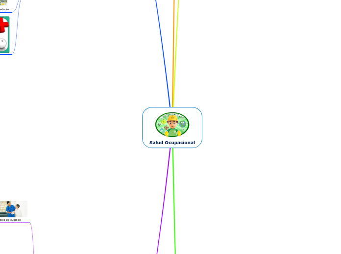 Mapa mental Salud Ocupacional