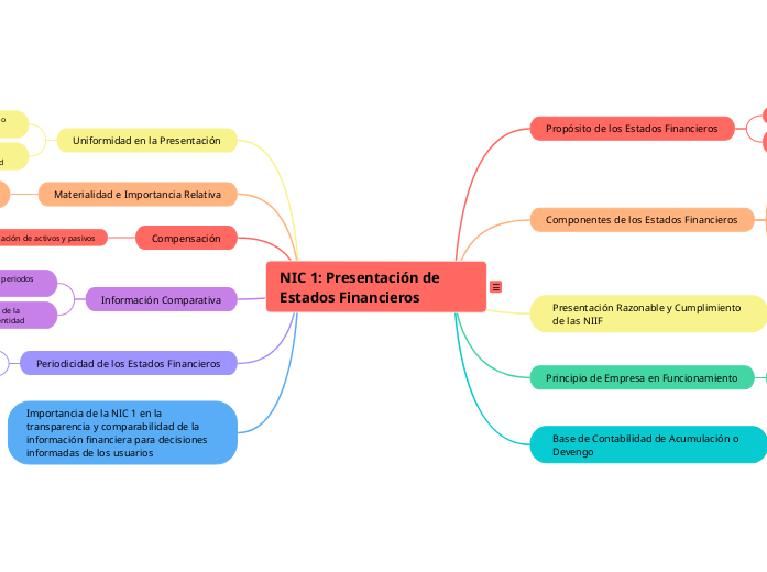 NIC 1: Presentación de Estados Financieros