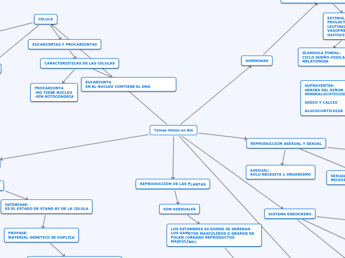 Temas Vistos en Bio