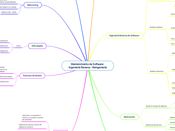 Mantenimiento de Software: Ingeniería Reversa - Reingeniería