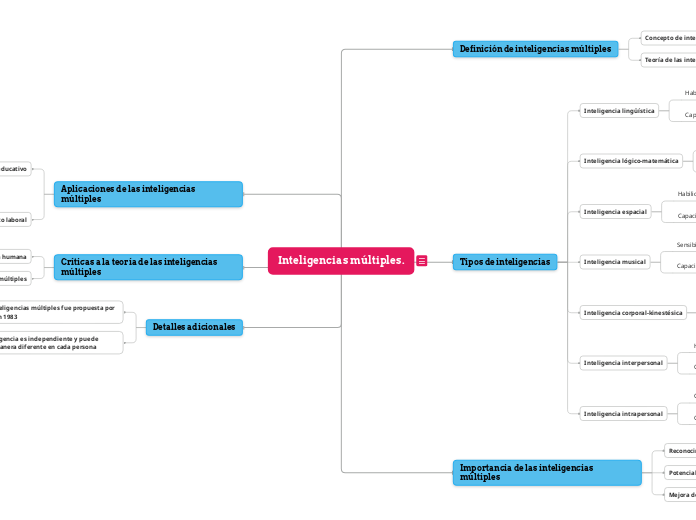 Inteligencias múltiples.