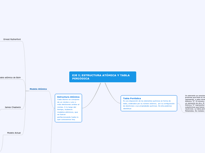 EJE I: ESTRUCTURA ATÓMICA Y TABLA PERIÓDICA