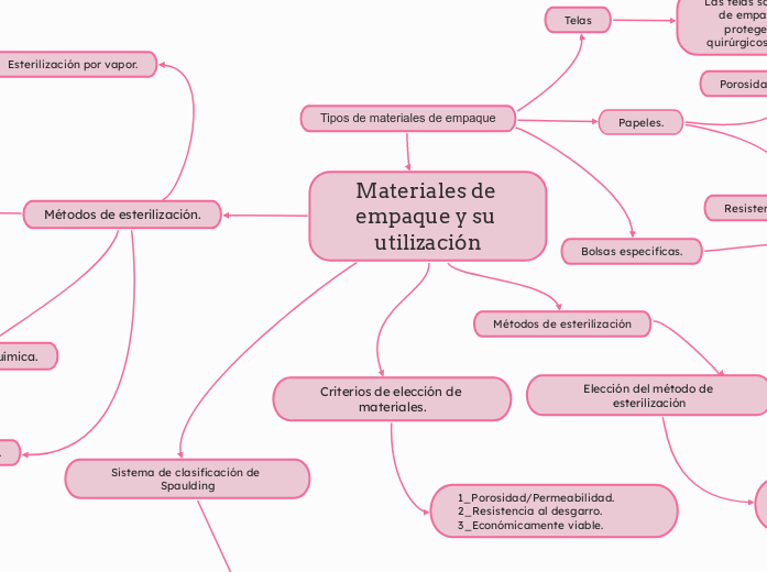 Materiales de empaque y su utilización