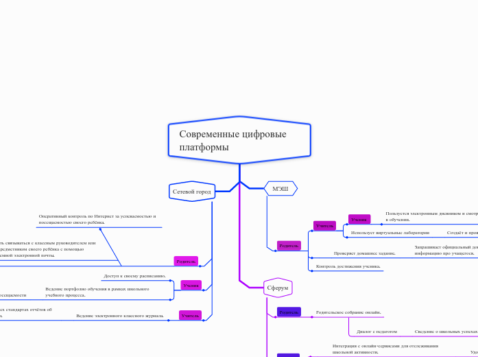 Современные цифровые платформы 