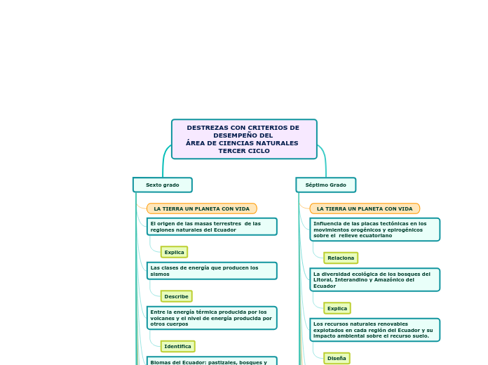 DESTREZAS CON CRITERIOS DE DESEMPEÑO DEL 
ÁREA DE CIENCIAS NATURALES  TERCER CICLO