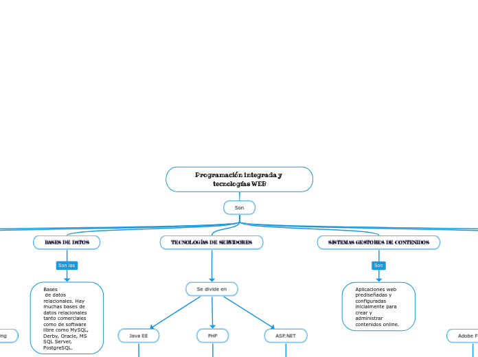 Programación integrada y tecnologías WEB