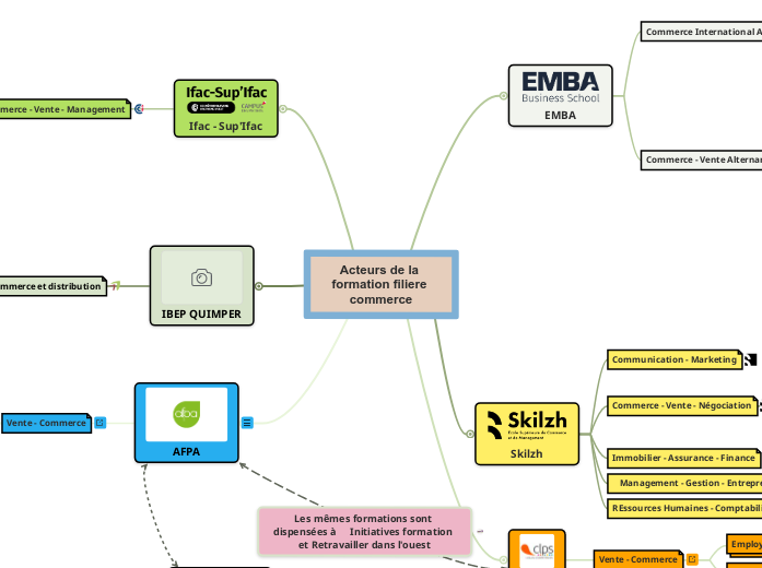 Acteurs de la formation filiere commerce