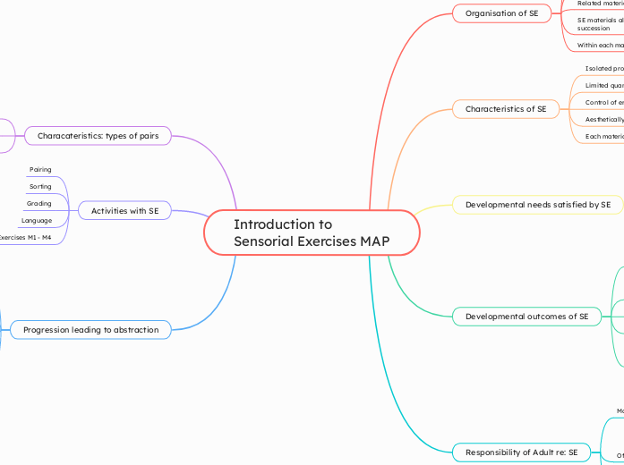 Introduction to Sensorial Exercises MAP