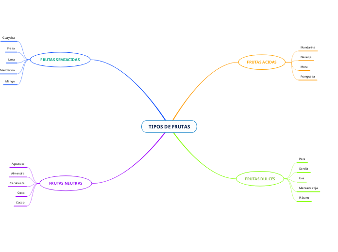 TIPOS DE FRUTAS