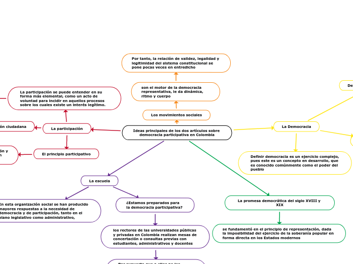 Ideas principales de los dos artículos sobre democracia participativa en Colombia