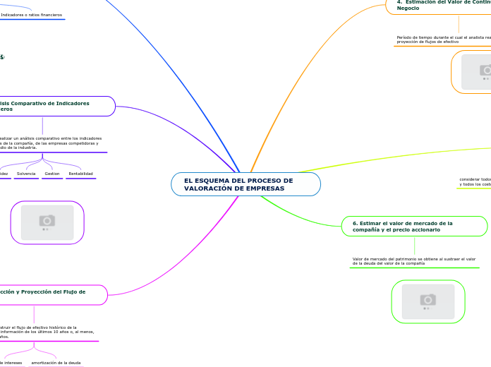 EL ESQUEMA DEL PROCESO DE VALORACIÓN DE EMPRESAS